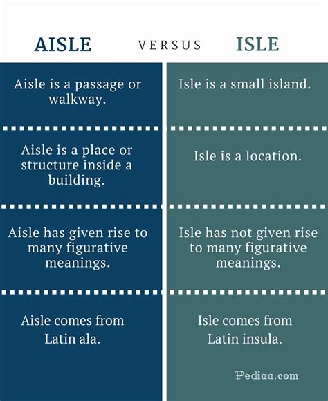 Difference Between Aisle and Isle
